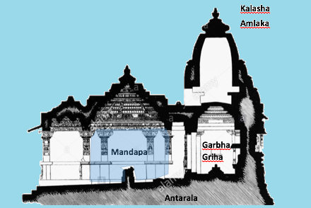 evolution of temples